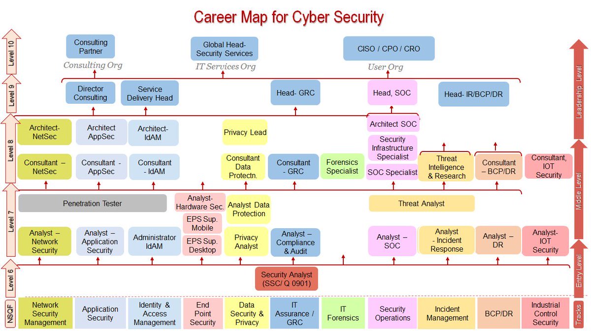 Career Map for Cybersecurity