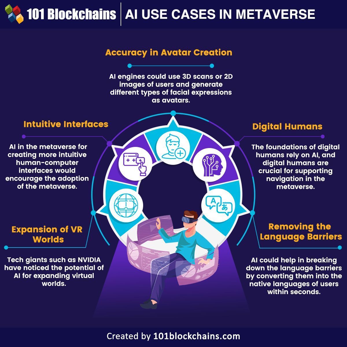 Virtual worlds of the Metaverse could exist without AI. However, combining AI and Metaverse can unlock new opportunities, as evident in the following use cases. Source @101Blockchains Link bit.ly/49r9R98 via @antgrasso #Metaverse #AI