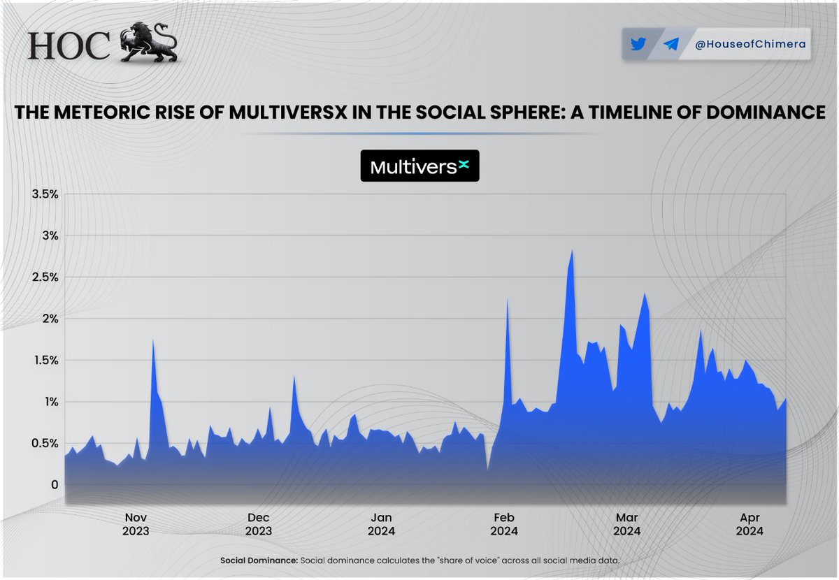 The Meteoric Rise of @MultiversX in the Social Sphere 🔹The number of $EGLD related tweets has skyrocketed in the past few weeks, as more and more users are discovering the ecosystem. 🔸Consequently, the number of users is increasing accordingly.