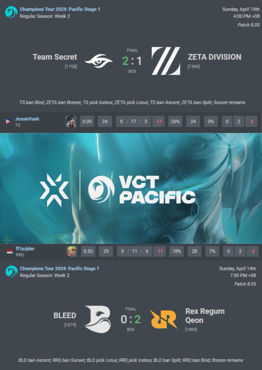 TakagiG1's tweet photo. Today in #VCTPacific we have:
-Team Secret winning the series 2-1 over ZETA with JessieVash having 0 kills on the 2nd map
-RRQ winning over Bleed 2-0 with fl1pzjder having 0 kills on the series winning map
#MakinWaves
#VCTPacific https://t.co/yDZyKC2aSW
