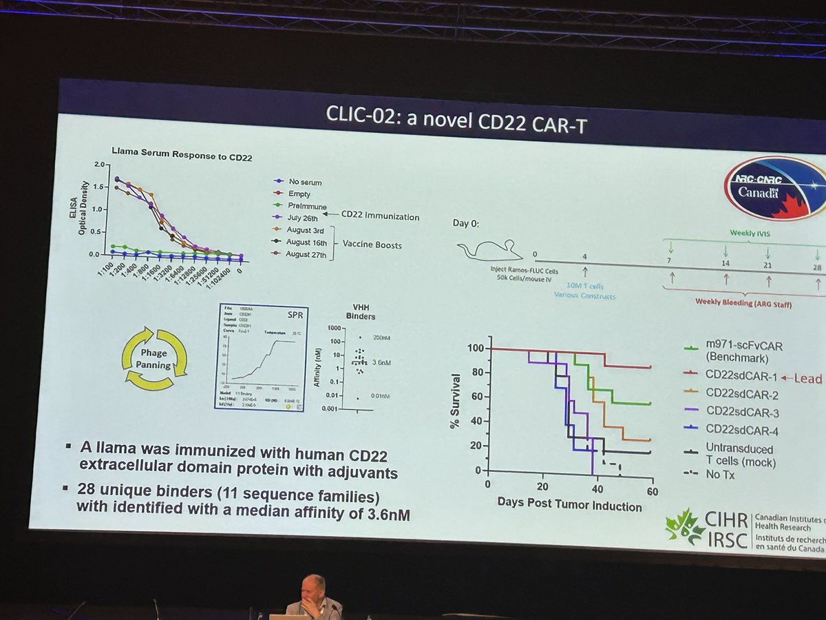 antonioper_mar's tweet photo. #EBMT24  @miltenyibiotec symposium @TheEBMT Canadian is leading #CART19 and now they are moving to #CART22 point of care manufacturing production. We are not alone @red_terav It has sense to all of us @AEMPSGOB https://t.co/K7z89anEJV