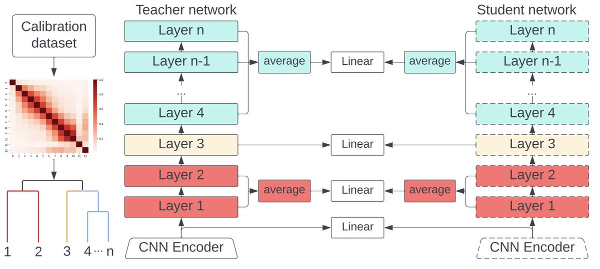 Mirco Ravanelli (@mirco_ravanelli) on Twitter photo π SKILL is #deeplearning method for distilling knowledge from SSL models!
π‘ Unlike traditional methods, SKILL distills across layer groups.
Check out our paper presented at #ICASSP-#SAAB:
arxiv.org/abs/2402.16830
Collaborative effort with EPFL and Sony. <a href="/lucazampierin/">Luca Zampierin</a> #AI π SKILL is #deeplearning method for distilling knowledge from SSL models!
π‘ Unlike traditional methods, SKILL distills across layer groups.
Check out our paper presented at #ICASSP-#SAAB:
arxiv.org/abs/2402.16830
Collaborative effort with EPFL and Sony. <a href="/lucazampierin/">Luca Zampierin</a> #AI
