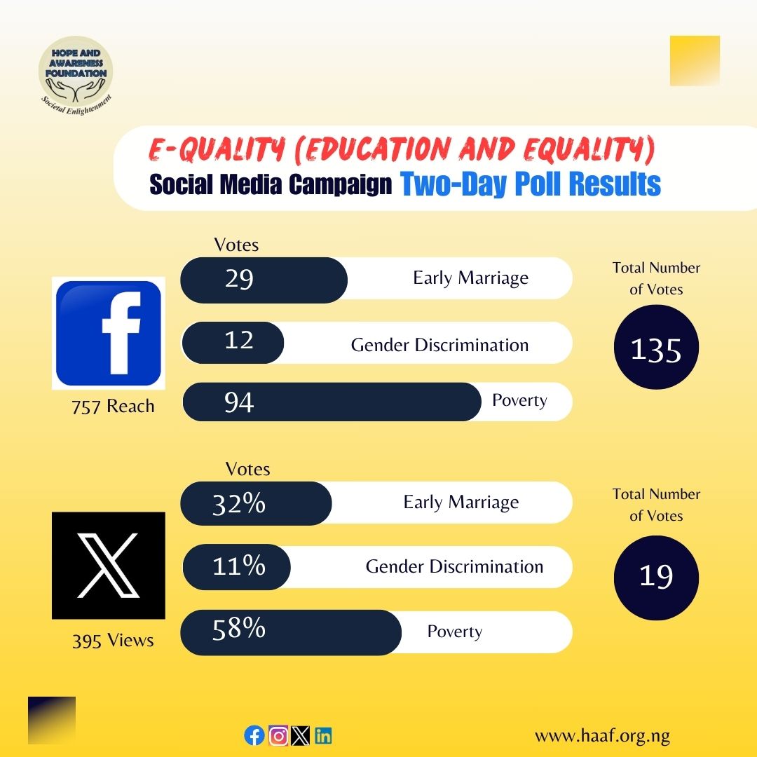 E-quality, or equality and education, is the focus of the #HAAF social media campaign in Borno and Yobe State. the outcome of a two-day poll. 

We value the hard work of our supporters who have thoughtfully shared their opinions with us regarding the recently completed surveys..