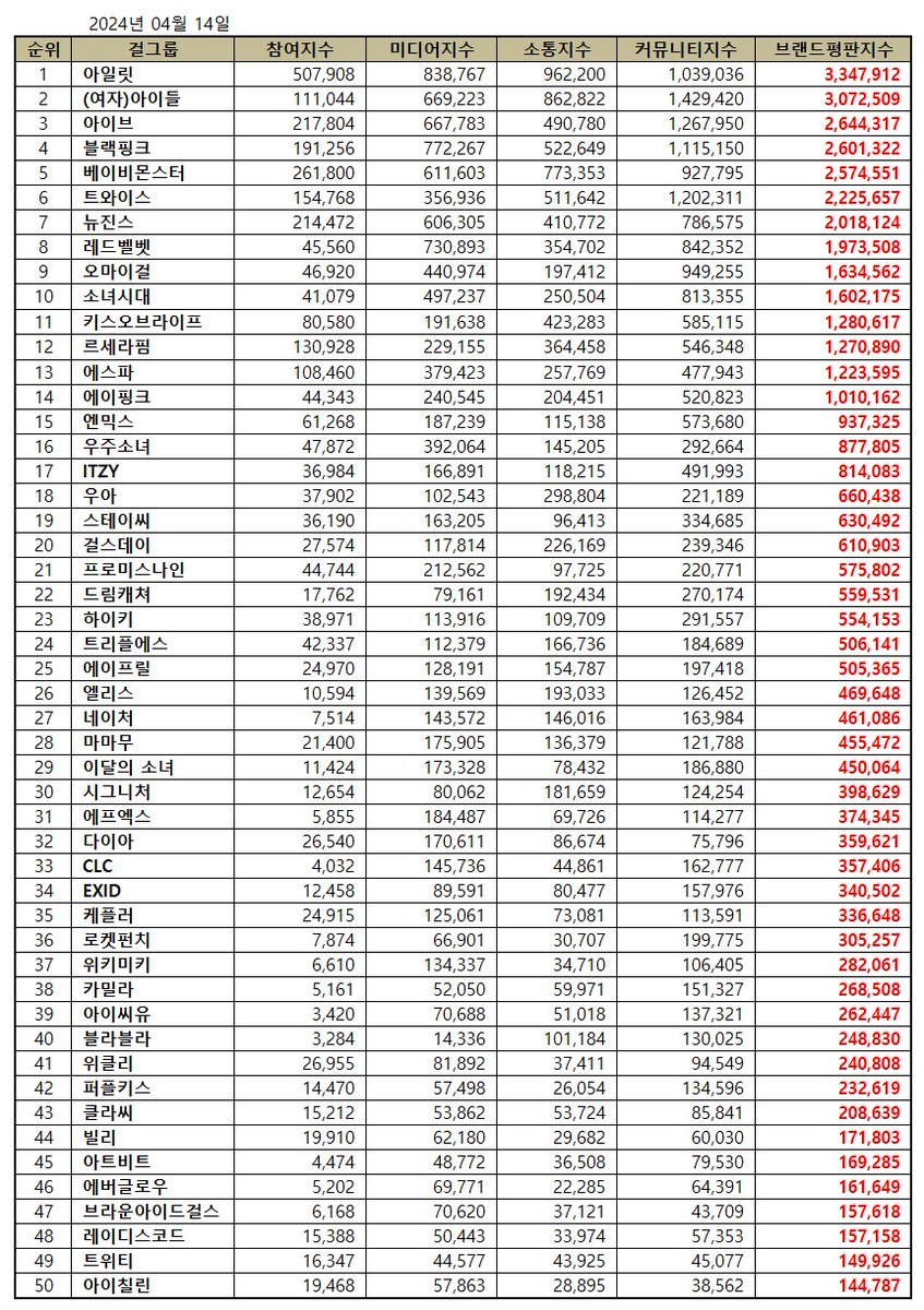 [INFO] f(x) ได้อันดับที่ 31 ของการจัดอันดับชื่อเสียงแบรนด์เกิร์ลกรุ๊ป ประจำเดือนเมษายนค่ะ  

#에프엑스 #fx #MeU #미유 #VictoriaSong #SongQian #宋茜 #빅토리아 #AMBER #AmberJosephineLiu #엠버 #루나 #LUNA #PARKSUNYOUNG #크리스탈 #정수정