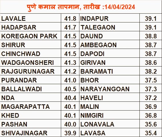 #Pune Tmax on Sunday. 50% stations reported 40 Deg C & plus today.. 📌Take care as Summer temperatures are showing up. 📈📈📈🌞🌞🌞