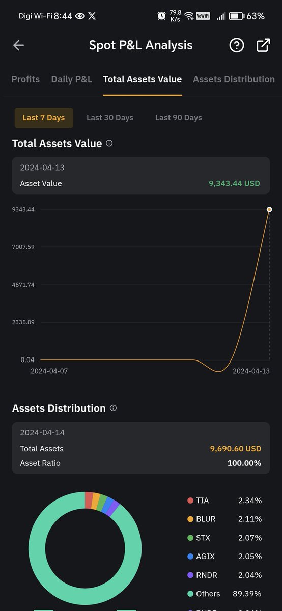 QhTravel's tweet photo. Huge drop last night. I decided to convert all of my asset into alt coins with value of 200usdt each. The total asset value is 10000usdt.
10000usdt to 5000usdt or 15000usdt? Lets see. https://t.co/zfLueoKL2P