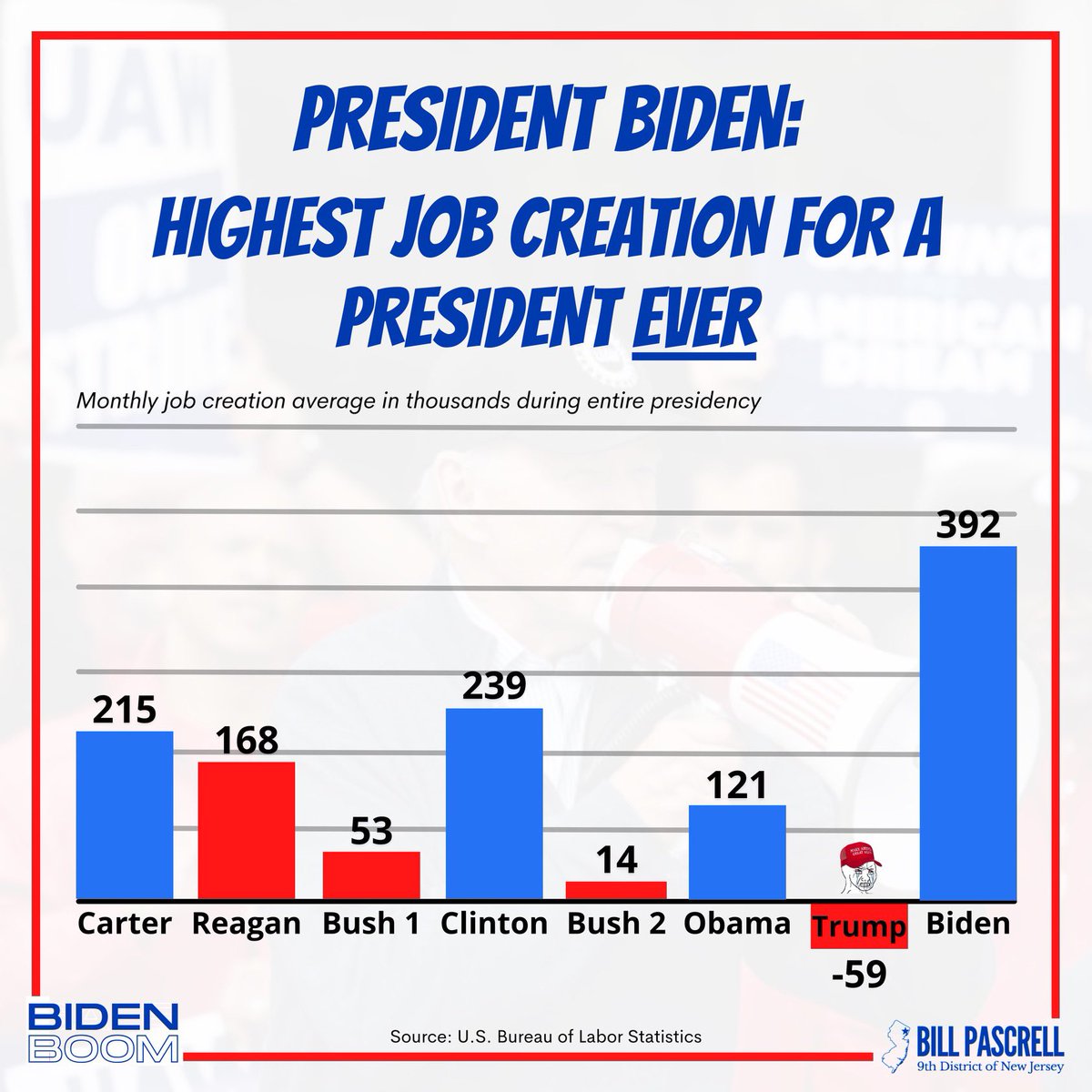 Average monthly job creation Joe Biden: 392,000 🇺🇸 Donald trump: -59,000 🤣