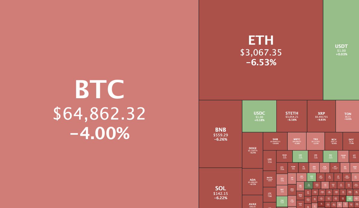 The total crypto market cap has fallen by 5.2% to $2.43 trillion today. Are you buying or selling?