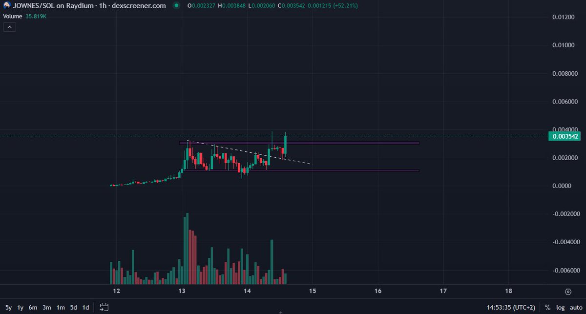 Aped this shitter $jOWNES at 800k-1m mc on yday

Meme is so good and covers the actual narrative + content is hilarious. Chart looks juicy.

#NoWarYesPeace #GayFrogs