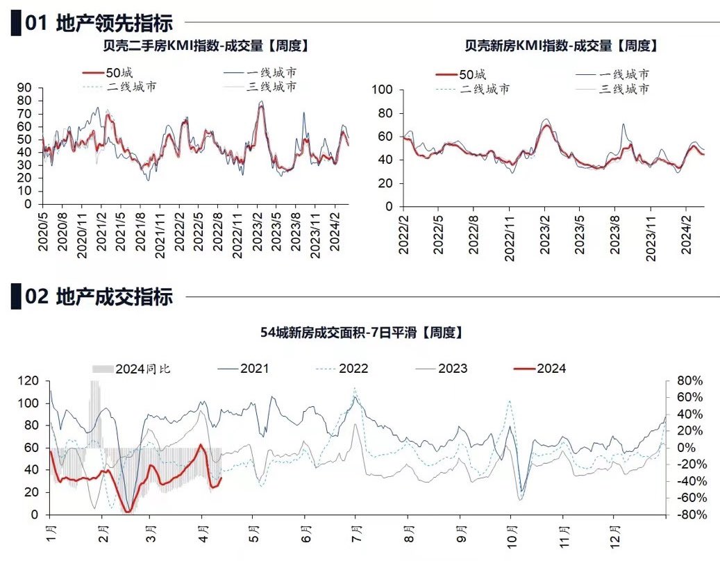 4月1-12日，全国54城新房销售面积同比-41%（3月-44%），其中一线-40%，二线-44%，三线-38%。———地产的“金三银四”又成泡影。