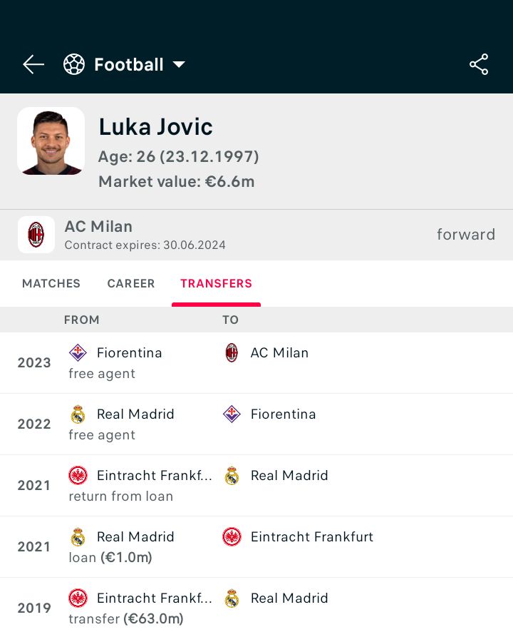 The Luka Jovic transfer from Frankfurt to Real Madrid for £63m is a weird one because less then 2 years later, Real has to beg Frankfurt to take him back on loan with 1 M on top only to be released as a free agent to Fiorentina just 3 years after leaving Frankfurt.