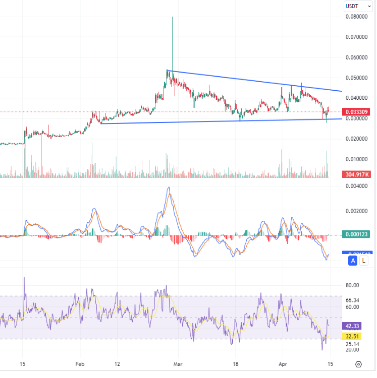 $flr tested support as I thought it might do.  1hr and 4hr charts are oversold and looking strong enough to test the upper trendline of the descending triangle in the next couple of days. #flr #flare #FlareNetwork