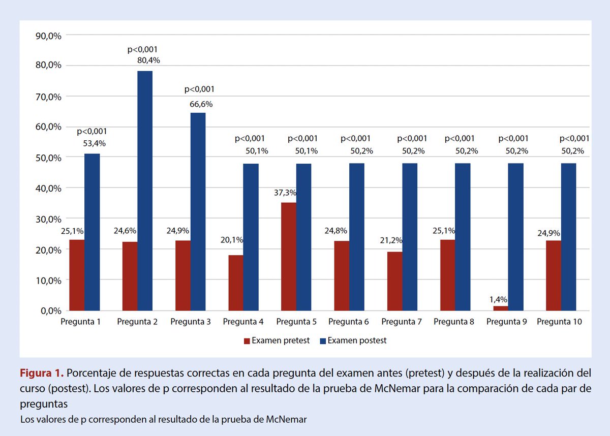 La implementación de un curso en línea y asincrónico sobre electrocardiograma en la enfermedad de #Chagas mejoró las habilidades del personal médico y no médico para reconocer esta enfermedad  apcyccv.org.pe/index.php/apcc…