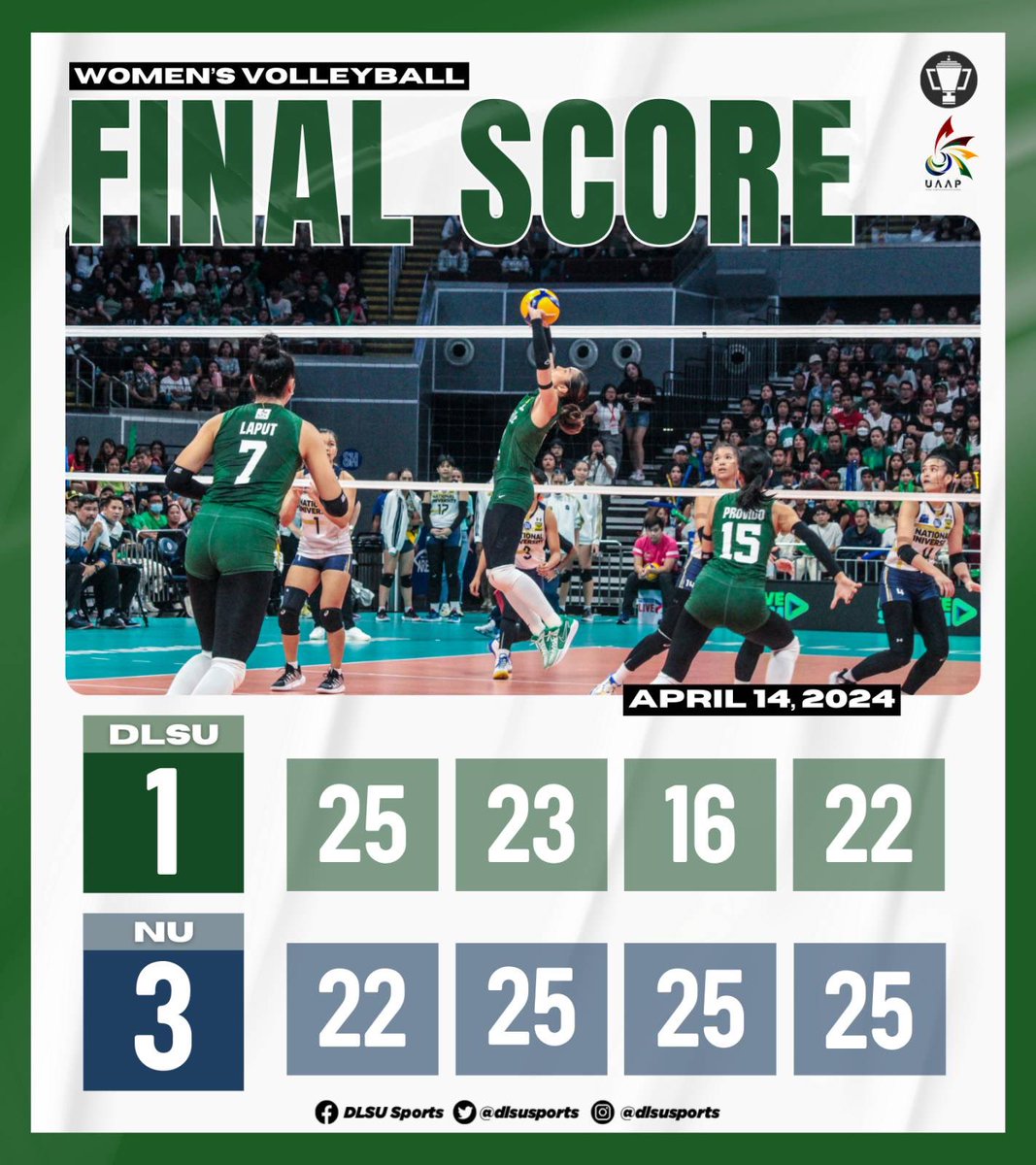 dlsusports's tweet photo. The DLSU Lady Spikers (9-2) come up short after a tough match against the NU Lady Bulldogs (10-2), 25-22, 23-25, 16-25, 22-25.

#UAAPSeason86 #FuelingTheFuture
#GreenAllIn4TheWin #GoLaSalle
#AnimoLaSalle #DLSUSports https://t.co/NIeuEQRpSg