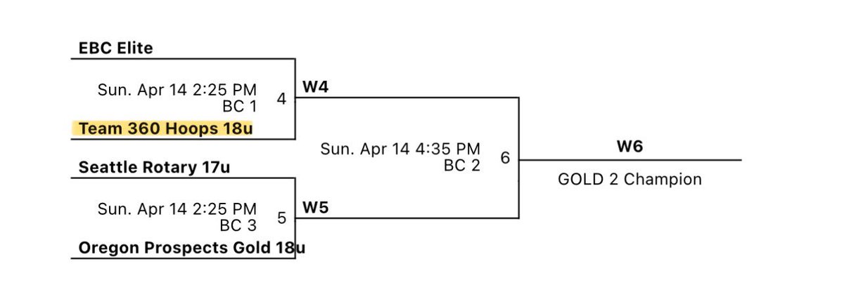 Team 360 Hoops 18u with 2 great wins yesterday.

@_Julian_ibarra, Darek Usitalo, Kincade VanHouten, @JaegerFyfe, & @Caden_Heutink with big contributions for the team both games

Time to go win a championship Sunday!