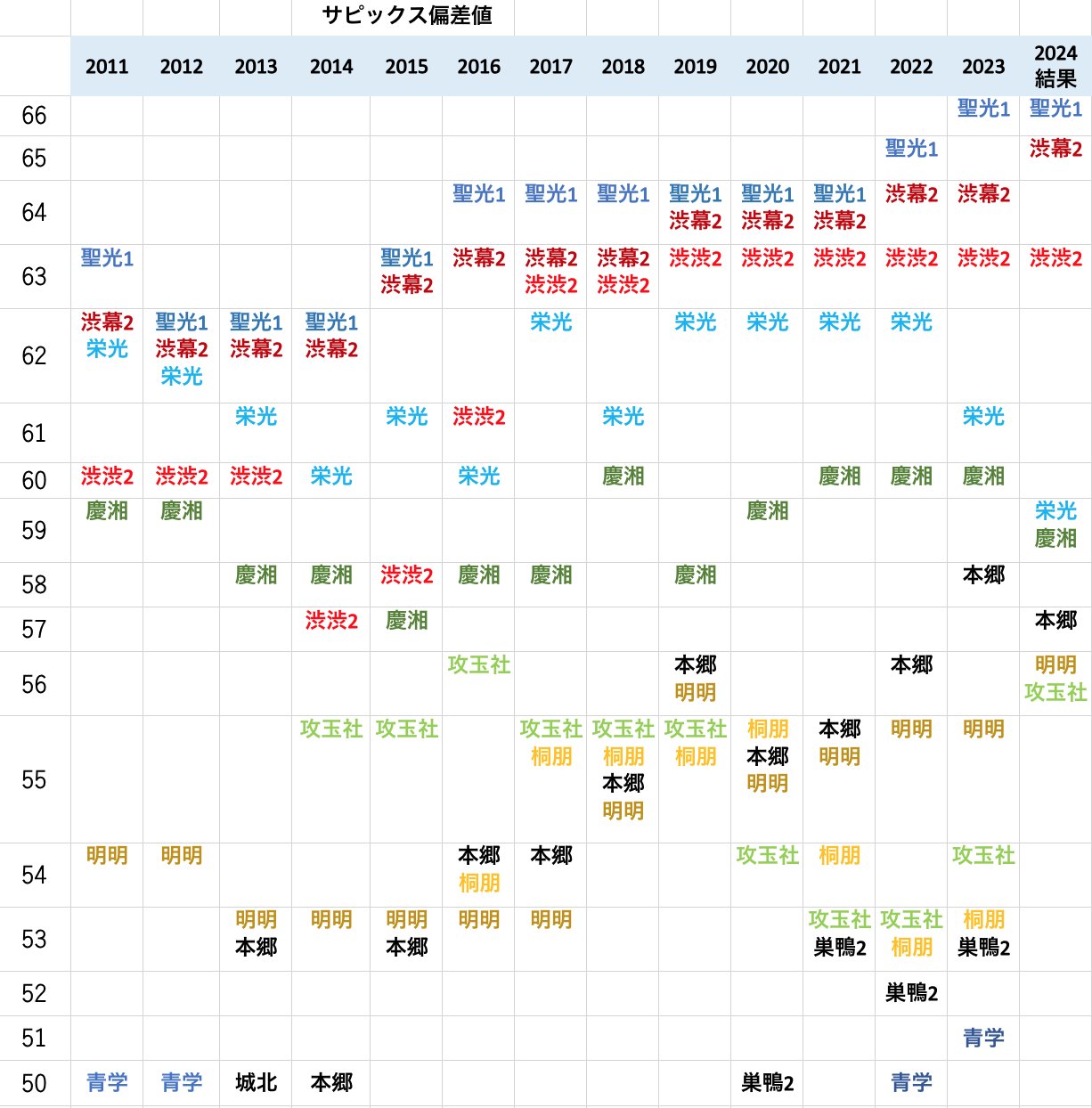 2026/2027中学受験・偏差値・東京・神奈川・千葉情報 on X 2026/2027中学受験・偏差値・東京・神奈川・千葉情報 on X