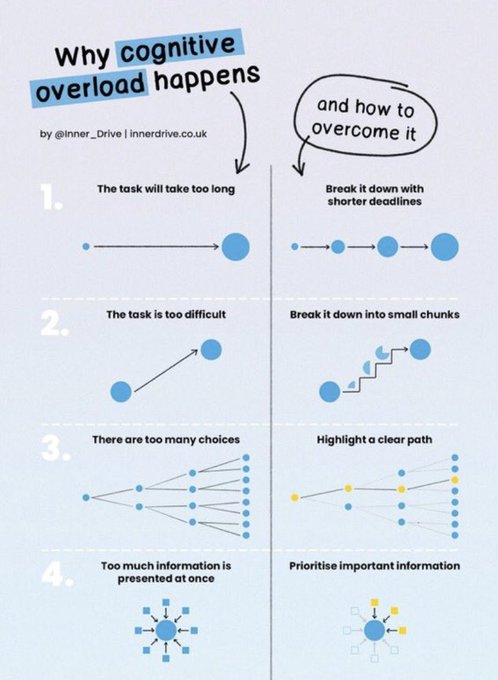 'I’m always arguing for rigor for everyone – in the context of each child’s zone of proximal development. This infographic does a fantastic job of operationalizing scaffolding.' —Leader @TracyAMatthews (Via @Inner_Drive)