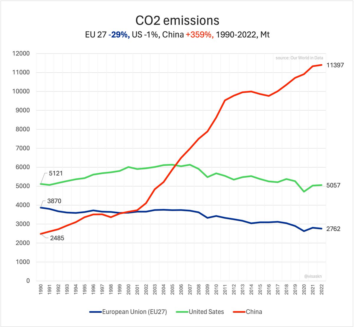 We will trail only if we fail to address energy transition tech-neutrally. US implemented IRA because they were behind, not the other way around.

We are the ONLY continent (EU27) to reduce 29% of the emissions since 1990. We still have decent cards. Time to play.