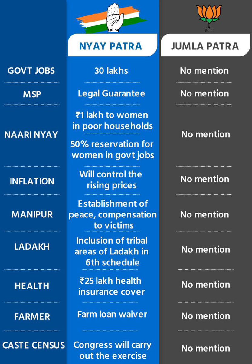 Let’s compare Congress’s manifesto with BJP’s #JumlaFesto! 

Congress promises 30 Lakh Government Jobs: | BJP didn’t mention anything about it! 

MSP: Legal guarantee | No mention in BJP manifesto

Nari Shakti: Rs 1 lakh to women every year ₹ | No mention  in BJP manifesto.