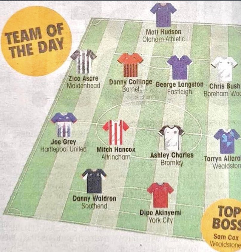 First League start for Alty ✅ Named in the @NonLeaguePaper Team of the Day ✅ Very well played, @MjHancox 👏👏