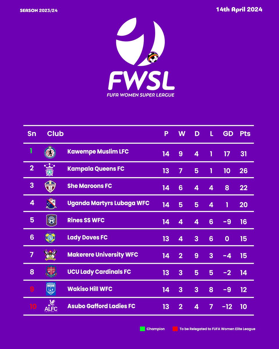 FUFA Women Super League table standings after Matchday 14. #WomenFootballUG #FWSL