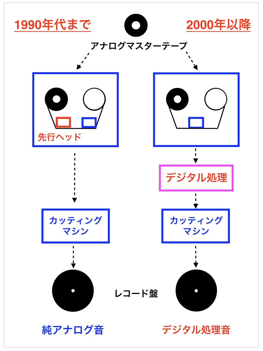 結局山下達郎氏が自らのアナログ音源時代の作品の再発になかなか首を縦に振らなかったのはこういうこと。知っている人は知っているけど今出るレコードはみんなデジタル処理を経ているから、、、 ブログを書きました。 👉『現在のレコードのカッティング・音質の課題と展望』 radiodaysrecords.blogspot.com/2024/04/blog-p…