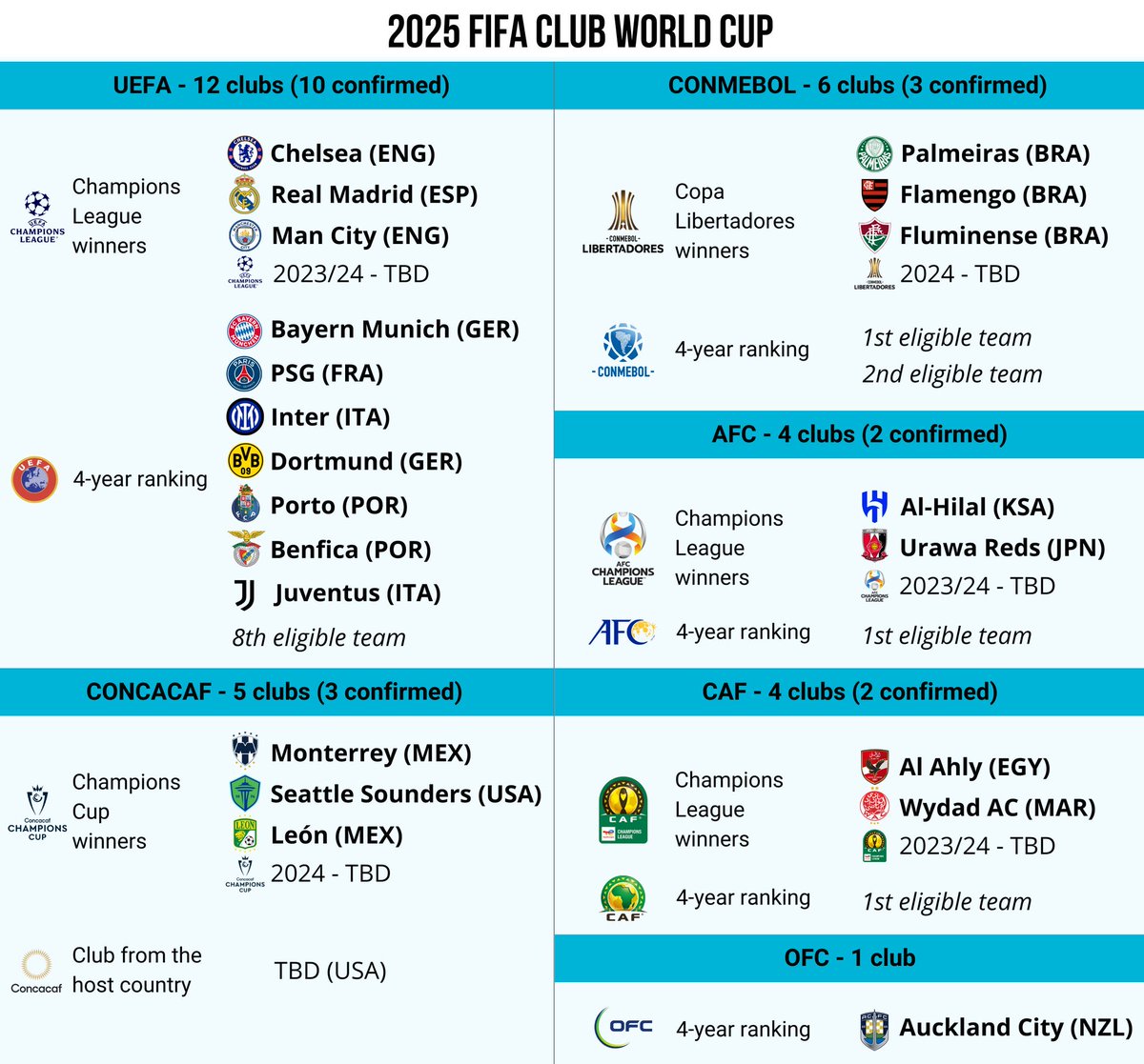 2025 FIFA Kulüpler Dünya Şampiyonası’na katılması kesinleşen takımlar (@FootRankings)