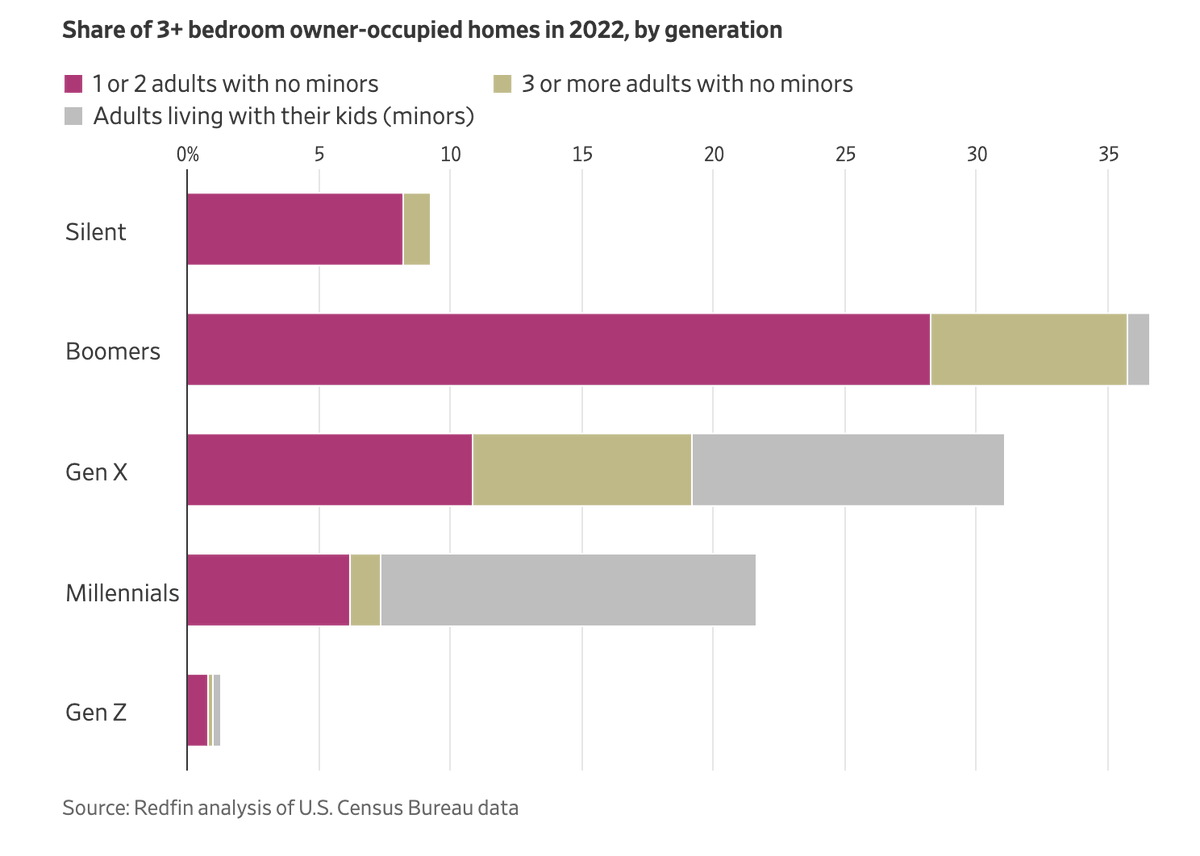 Boomers with no young kids at home own the majority of large homes and aren't selling per this WSJ graphic and story wsj.com/economy/housin…