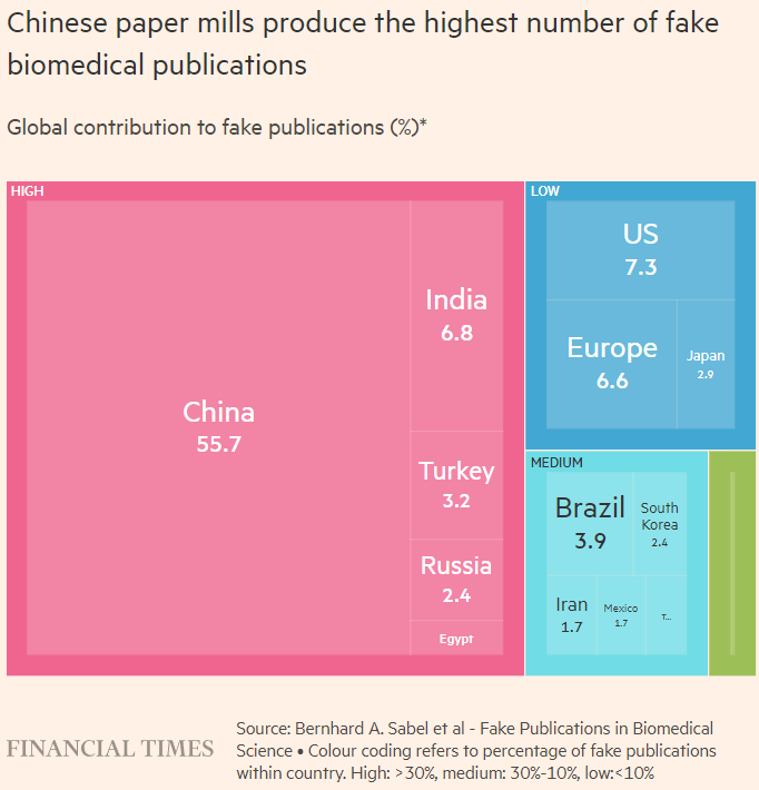 🚨 Chinese paper mills produce 55.7% of fake biomedical publications. ☣️ ft.com/content/76abf9…