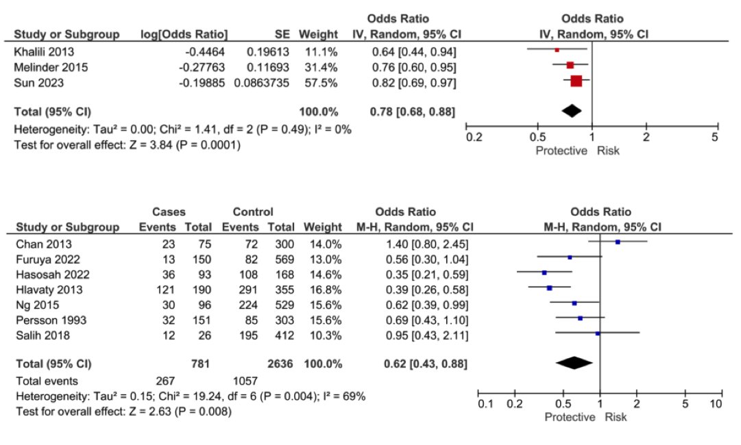 Physical Activity Is Associated With A Decreased Risk Of Developing Inflammatory Bowel Disease: A Systematic Review And Meta-Analysis. Tiong et al. @AshwinMDIBD
