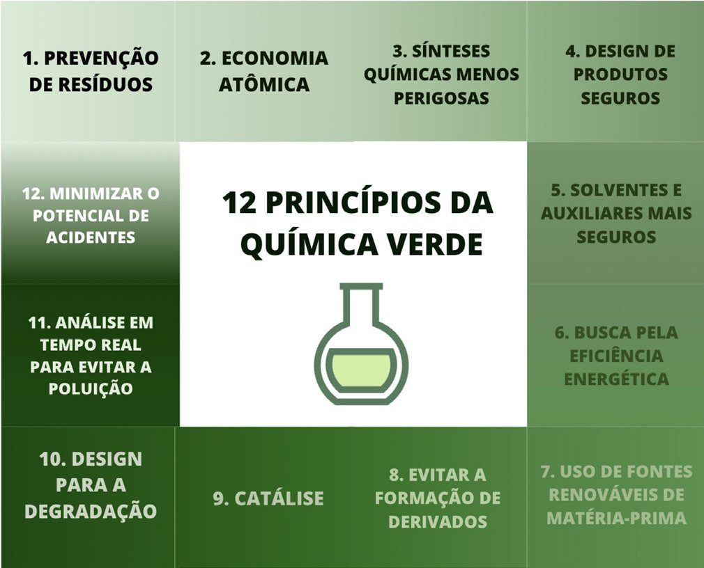 qnint's tweet photo. A Química Verde preocupa-se com o uso e a geração de substâncias perigosas. Nesse contexto, a QN analisa quais e como as instituições de ensino brasileiras estão trabalhando disciplinas relacionadas à QV em seus cursos de graduação e PG. Saiba mais em: https://t.co/bae1pEbnfo https://t.co/vePqQI4bey