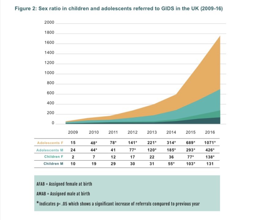 Stunning graph in @thecassreview showing the exponential growth of UK children, particularly girls, presenting for gender identity services from 2009 to 2016. cass.independent-review.uk/wp-content/upl…