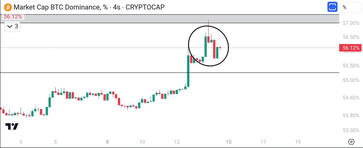 #Btc Dün paylaştığım banda kafa attı :) Umarım rahatlamıştır :) Dominance'ta yükseliş trendinin halen güçlü olduğunu hatırlatayım. Bir umut olarak şunu belirteyim 4 saatlikte bearish at nalı mevcut. Normalde coin olsa short biaslı düşünürdüm veya satardım ama sonuçta bu bir…