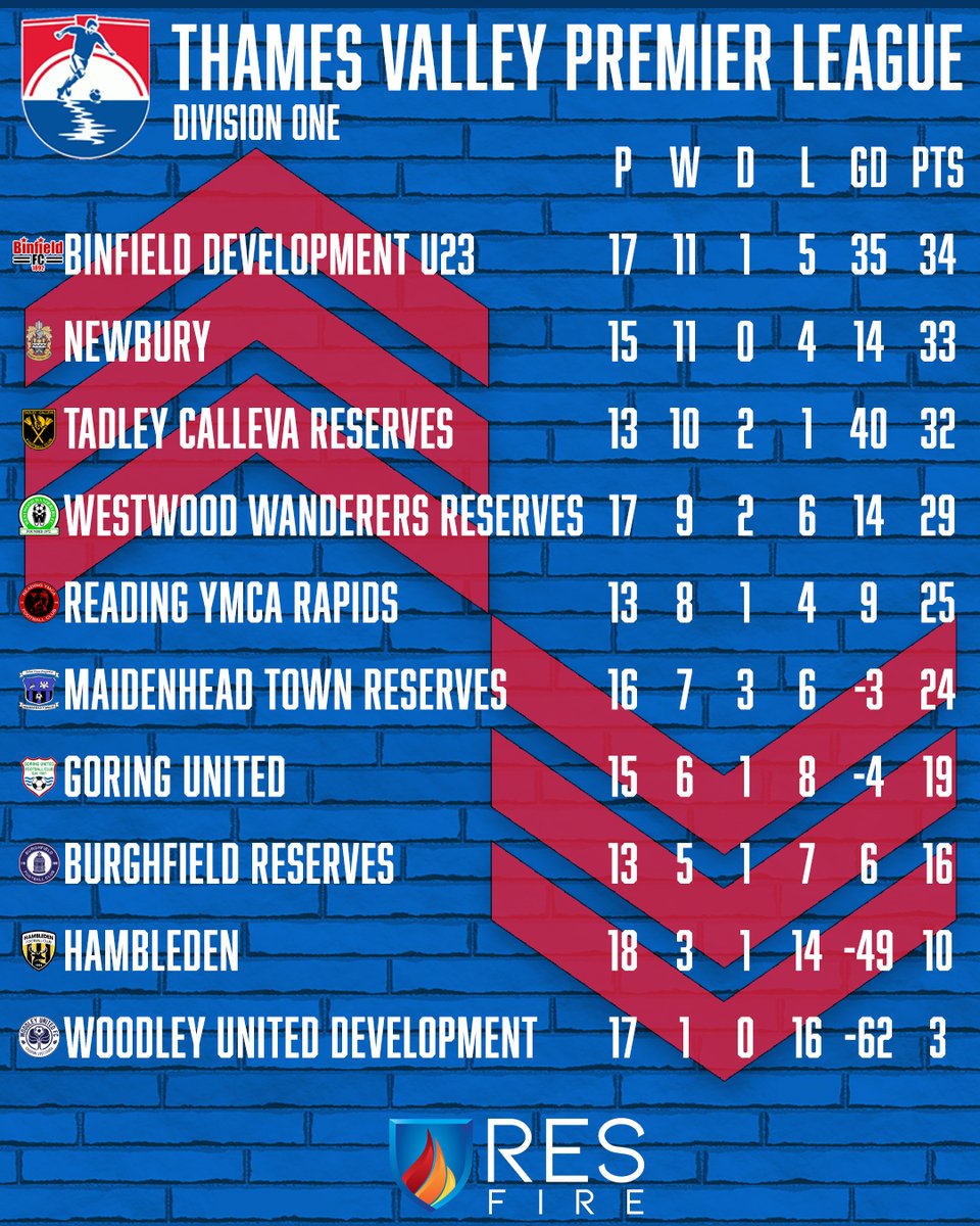 The #TitleRace in both the @ThamesValleyPL Premier & Division One looking like going down to the wire! Exciting few weeks ahead...