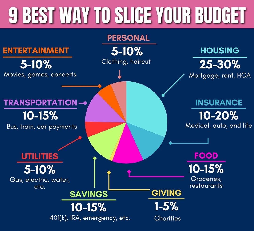 Ways to slice your budget. .
