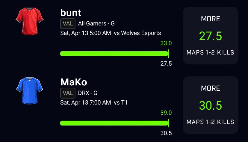 Dream_Lockz's tweet photo. Been on a tear with Valorant this week 😮‍💨, the money train don’t stop all slips posted in https://t.co/YHwq1clfYk see you there 🎰🎰.

#PrizePicks #VALORANT #Premium https://t.co/zsBdJi9xsk