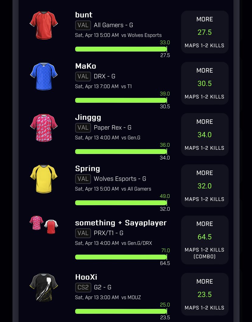 Been on a tear with Valorant this week 😮‍💨, the money train don’t stop all slips posted in discord.gg/J2msk9NH see you there 🎰🎰.

#PrizePicks #VALORANT #Premium