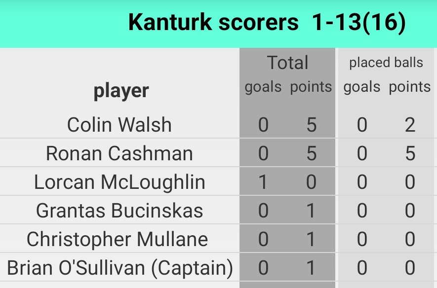 McCarthy Insurance Group Division 3 Football League Round 4 @mig_ie @OfficialCorkGAA @DuhallowGAA @newmarketgaa #TwohigsSupervalu #FitzgeraldInsurances Full time Kanturk: 1-13(16) Newmarket: 0-12(12)