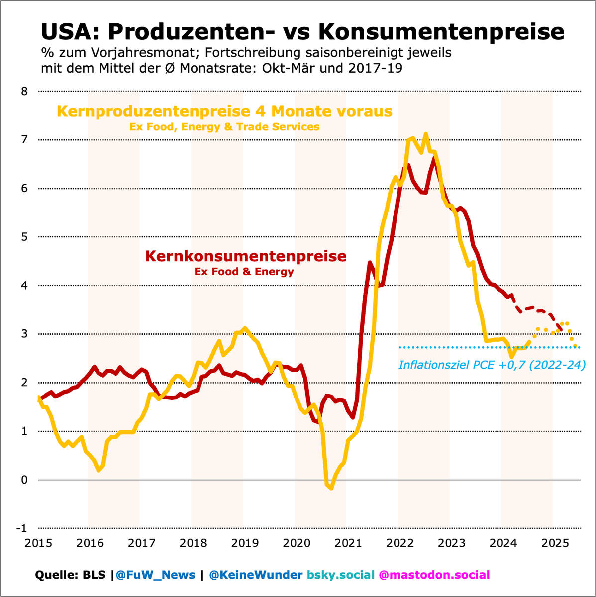 Und so deuten auch die Produzentpreise in den USA darauf, dass die Verbrauchpreisinflation weiterhin auf Kurs zur Preisstablität liegen... Was erklärt also diese heftige Marktreaktion am 'Weird Wednesday'? >