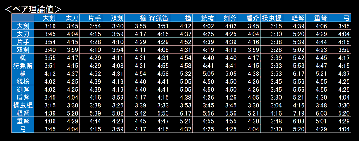 integral824's tweet photo. テオ140 生産集計<2024/04>
1枚目：ソロ記録 ※更新分は赤で表示
2枚目：ペア記録 ※更新分は赤で表示
3枚目：ペア理論値 ※ソロ記録から算出
4枚目：ペア記録-理論値 ※上位10％は紫で表示

長年に渡り大変お疲れ様でした。オンラインは終了しましたが、集計作業は今後も継続します。
#テオ集計 https://t.co/ATJfX1gRSv