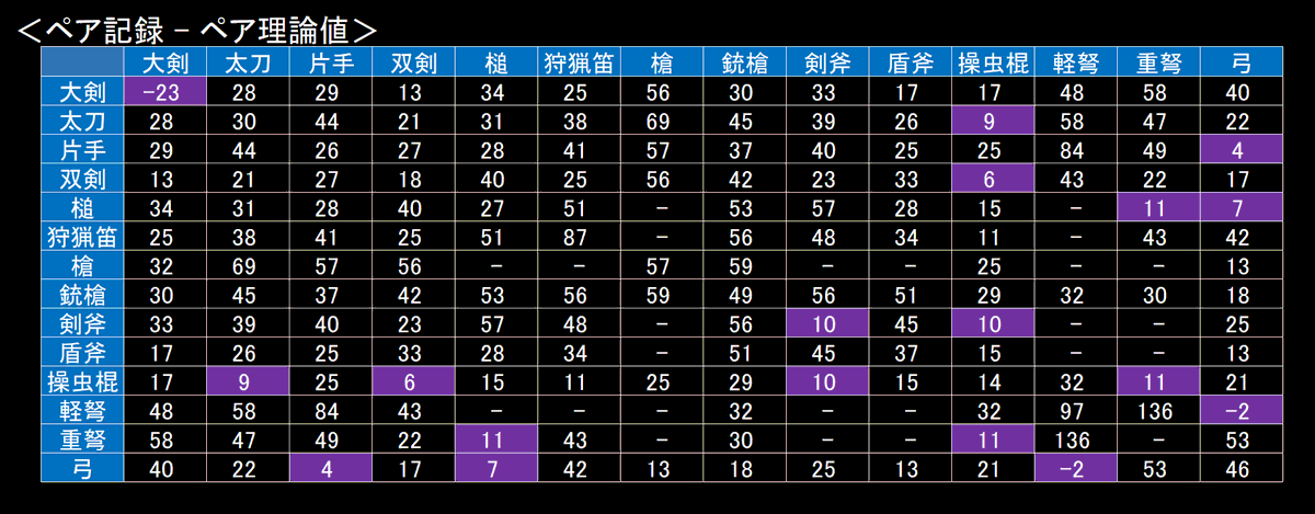 integral824's tweet photo. テオ140 生産集計<2024/04>
1枚目：ソロ記録 ※更新分は赤で表示
2枚目：ペア記録 ※更新分は赤で表示
3枚目：ペア理論値 ※ソロ記録から算出
4枚目：ペア記録-理論値 ※上位10％は紫で表示

長年に渡り大変お疲れ様でした。オンラインは終了しましたが、集計作業は今後も継続します。
#テオ集計 https://t.co/ATJfX1gRSv
