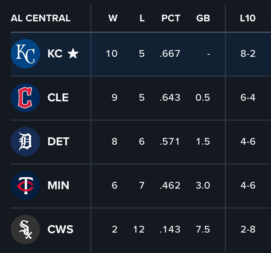 Good morning, Kansas City.

Your <a href="/Royals/">Kansas City Royals</a> are in first place.