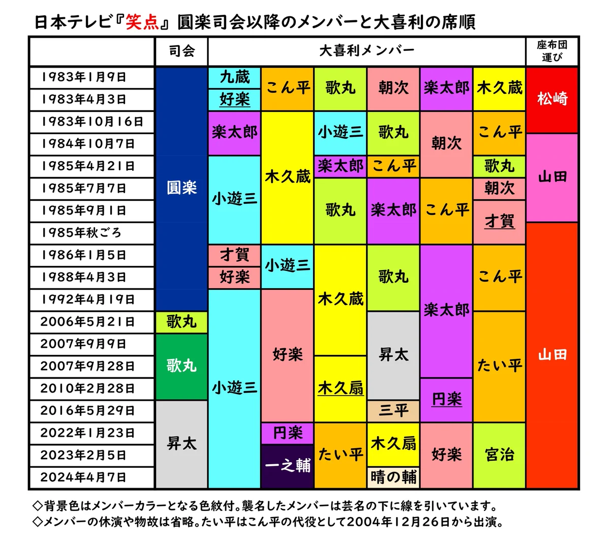 笑 点 歴代 メンバー