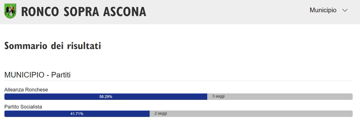 Il primo Comune scrutinato è Ronco sopra Ascona. Tutti i risultati su ti.ch/elezioni #comunali2024