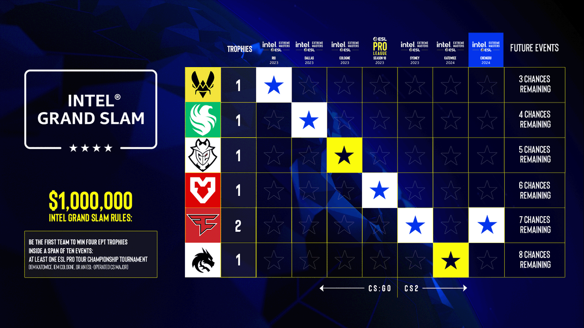 .@FaZeClan take the lead in the race to $1,000,000! 💰 With two notches now on the board after winning #IEM Chengdu they are on their way to becoming the only team in Counter-Strike history to win the #IntelGrandSlam twice.