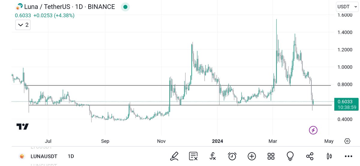 Well after buying $LUNA at $0.74 I was immediately underwater. So I've bought some more down here. Risk is high but I know what I'm risking. Won't touch this bag now.