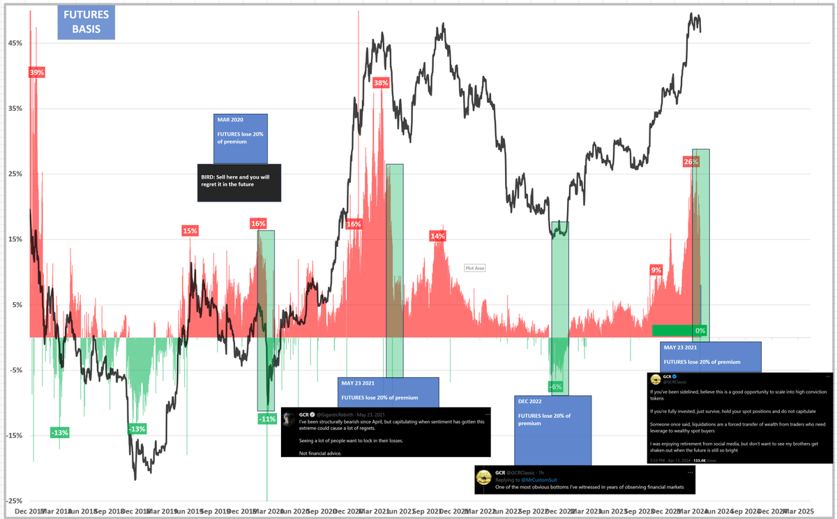 slipsliderr's tweet photo. - Every time the market has dumped off 20% of built up futures premiums,, bird says to not capitulate

- Iran 'retaliating' by crashing 3 lawnmower engine drones into the emptiest desert they could find,, probably won't start WW3 https://t.co/S0RKqERvQf