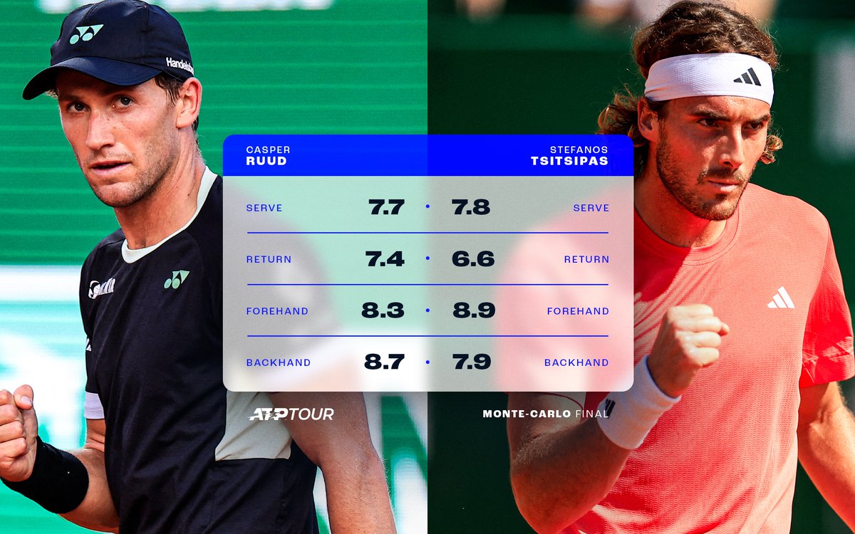 Ruud 🆚 Tsitsipas

Shot quality numbers from the week thus far in Monte-Carlo 👀

@tennisinsights_ | #ShotQuality