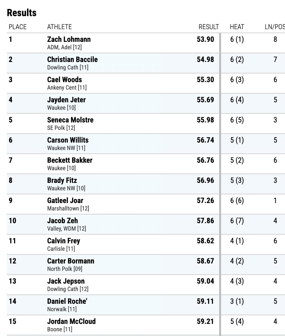 ADMBoysTF's tweet photo. JD Updates 400m Lows: Zach Lohmann with a new PR in 53.90 for🥇!! This time is just off the school record (53.85)!! #LevelUp https://t.co/JrwwsqieTO