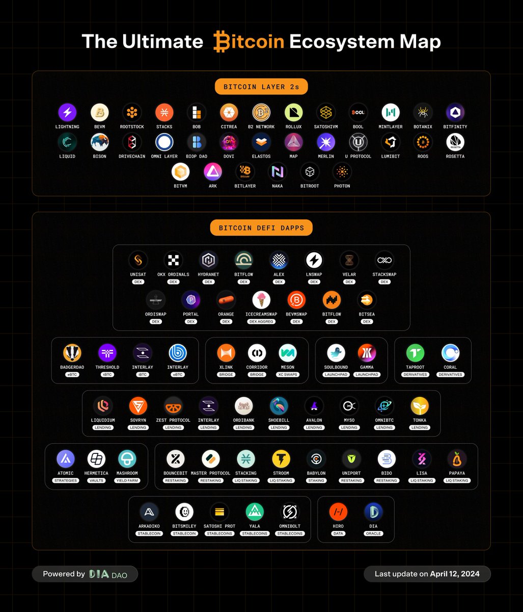 🔶 The Ultimate Bitcoin Ecosystem Map [Updated] With the Bitcoin halving  approaching fast, the ecosystem is rapidly expanding. Discover the latest  Bitcoin L2s, DeFi protocols, and infrastructure providers. Explore the most  comprehensive